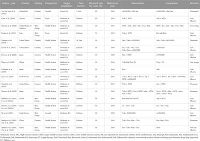 Cost-effectiveness of janus kinase inhibitors for rheumatoid arthritis: A systematic review and meta-analysis of cost-utility studies